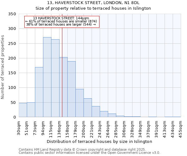 13, HAVERSTOCK STREET, LONDON, N1 8DL: Size of property relative to terraced houses houses in Islington