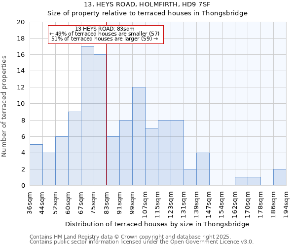 13, HEYS ROAD, HOLMFIRTH, HD9 7SF: Size of property relative to terraced houses houses in Thongsbridge