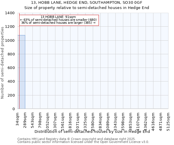 13, HOBB LANE, HEDGE END, SOUTHAMPTON, SO30 0GF: Size of property relative to semi-detached houses houses in Hedge End