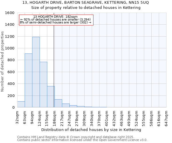 13, HOGARTH DRIVE, BARTON SEAGRAVE, KETTERING, NN15 5UQ: Size of property relative to detached houses houses in Kettering