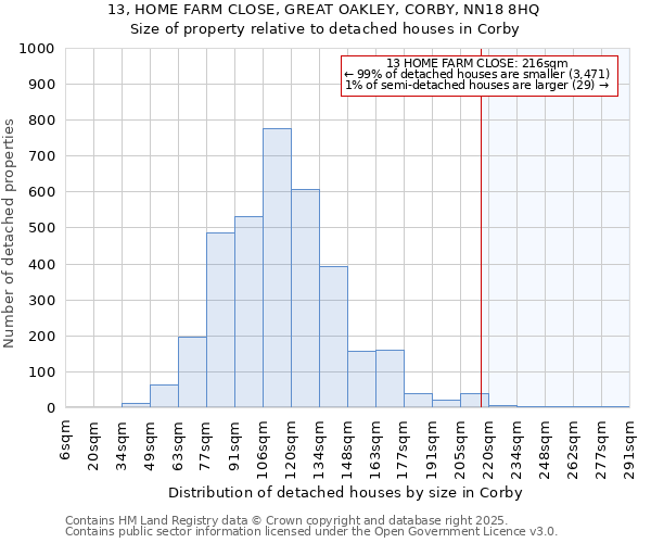 13, HOME FARM CLOSE, GREAT OAKLEY, CORBY, NN18 8HQ: Size of property relative to detached houses houses in Corby