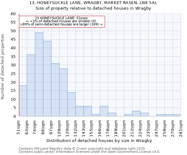 13, HONEYSUCKLE LANE, WRAGBY, MARKET RASEN, LN8 5AL: Size of property relative to detached houses houses in Wragby