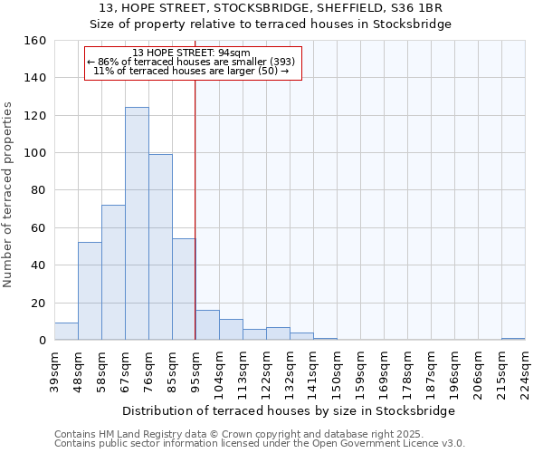 13, HOPE STREET, STOCKSBRIDGE, SHEFFIELD, S36 1BR: Size of property relative to terraced houses houses in Stocksbridge