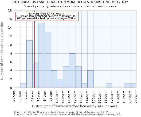 13, HUBBARDS LANE, BOUGHTON MONCHELSEA, MAIDSTONE, ME17 4HY: Size of property relative to semi-detached houses houses in Loose