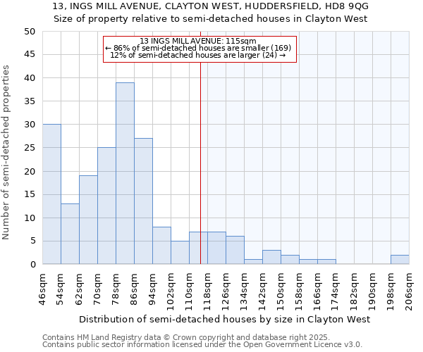 13, INGS MILL AVENUE, CLAYTON WEST, HUDDERSFIELD, HD8 9QG: Size of property relative to semi-detached houses houses in Clayton West