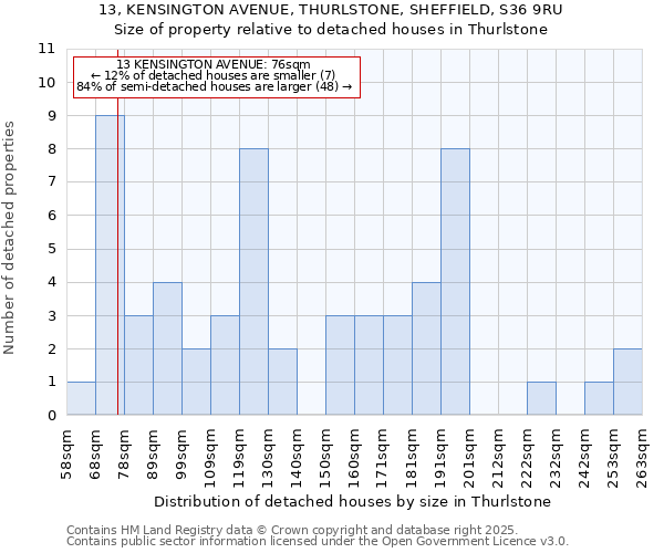 13, KENSINGTON AVENUE, THURLSTONE, SHEFFIELD, S36 9RU: Size of property relative to detached houses houses in Thurlstone