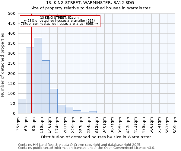 13, KING STREET, WARMINSTER, BA12 8DG: Size of property relative to detached houses houses in Warminster