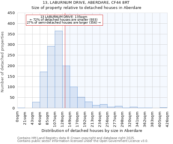 13, LABURNUM DRIVE, ABERDARE, CF44 8RT: Size of property relative to detached houses houses in Aberdare
