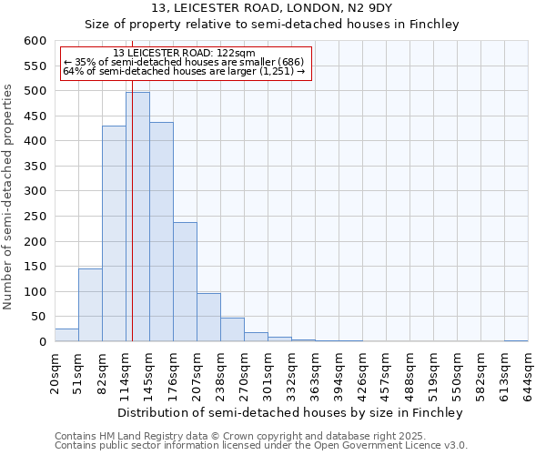 13, LEICESTER ROAD, LONDON, N2 9DY: Size of property relative to semi-detached houses houses in Finchley