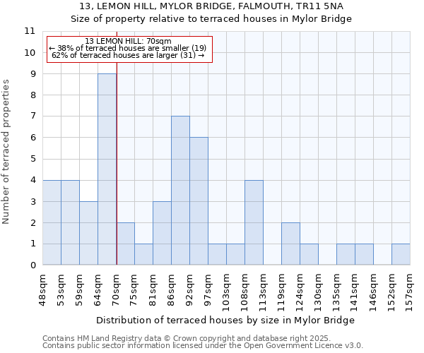 13, LEMON HILL, MYLOR BRIDGE, FALMOUTH, TR11 5NA: Size of property relative to terraced houses houses in Mylor Bridge