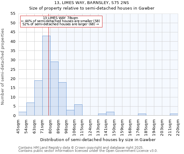 13, LIMES WAY, BARNSLEY, S75 2NS: Size of property relative to semi-detached houses houses in Gawber