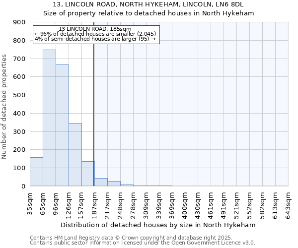 13, LINCOLN ROAD, NORTH HYKEHAM, LINCOLN, LN6 8DL: Size of property relative to detached houses houses in North Hykeham