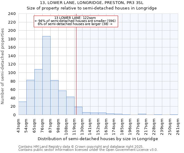 13, LOWER LANE, LONGRIDGE, PRESTON, PR3 3SL: Size of property relative to semi-detached houses houses in Longridge