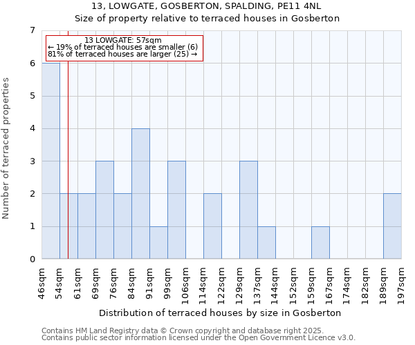 13, LOWGATE, GOSBERTON, SPALDING, PE11 4NL: Size of property relative to terraced houses houses in Gosberton