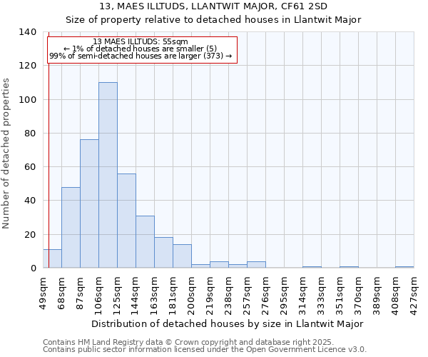 13, MAES ILLTUDS, LLANTWIT MAJOR, CF61 2SD: Size of property relative to detached houses houses in Llantwit Major
