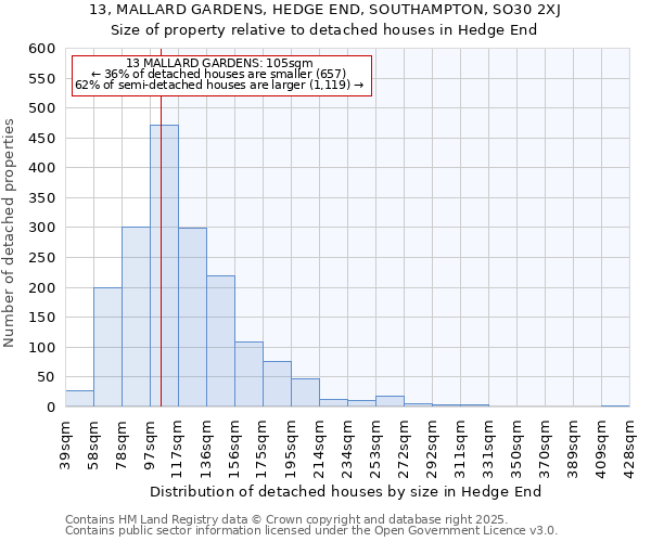 13, MALLARD GARDENS, HEDGE END, SOUTHAMPTON, SO30 2XJ: Size of property relative to detached houses houses in Hedge End