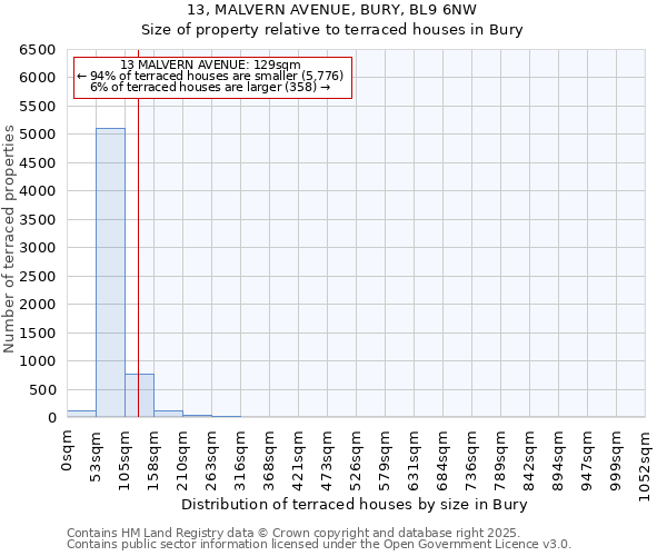 13, MALVERN AVENUE, BURY, BL9 6NW: Size of property relative to terraced houses houses in Bury