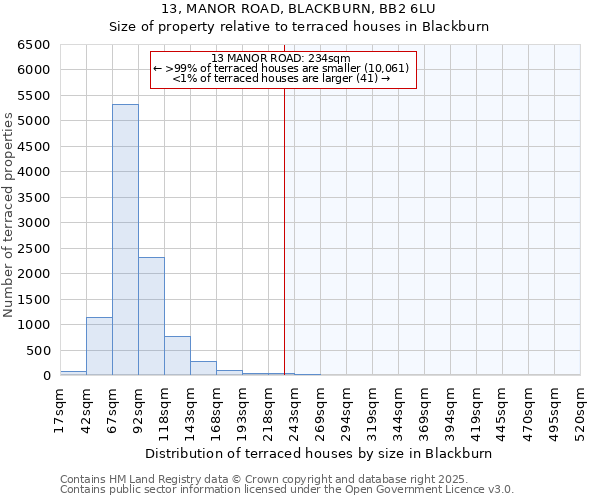 13, MANOR ROAD, BLACKBURN, BB2 6LU: Size of property relative to terraced houses houses in Blackburn