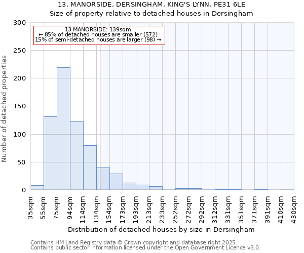 13, MANORSIDE, DERSINGHAM, KING'S LYNN, PE31 6LE: Size of property relative to detached houses houses in Dersingham