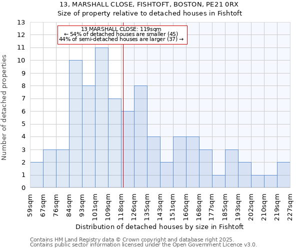13, MARSHALL CLOSE, FISHTOFT, BOSTON, PE21 0RX: Size of property relative to detached houses houses in Fishtoft