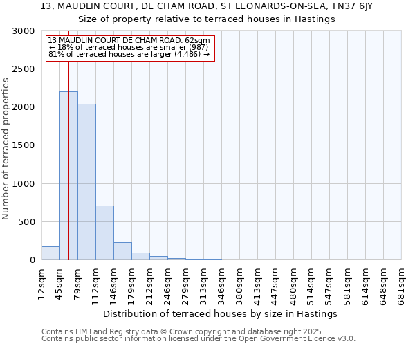 13, MAUDLIN COURT, DE CHAM ROAD, ST LEONARDS-ON-SEA, TN37 6JY: Size of property relative to terraced houses houses in Hastings