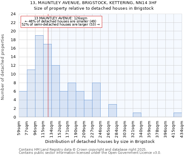 13, MAUNTLEY AVENUE, BRIGSTOCK, KETTERING, NN14 3HF: Size of property relative to detached houses houses in Brigstock