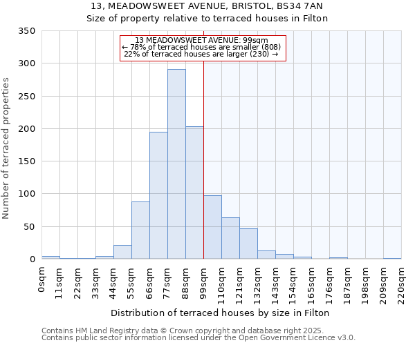 13, MEADOWSWEET AVENUE, BRISTOL, BS34 7AN: Size of property relative to terraced houses houses in Filton