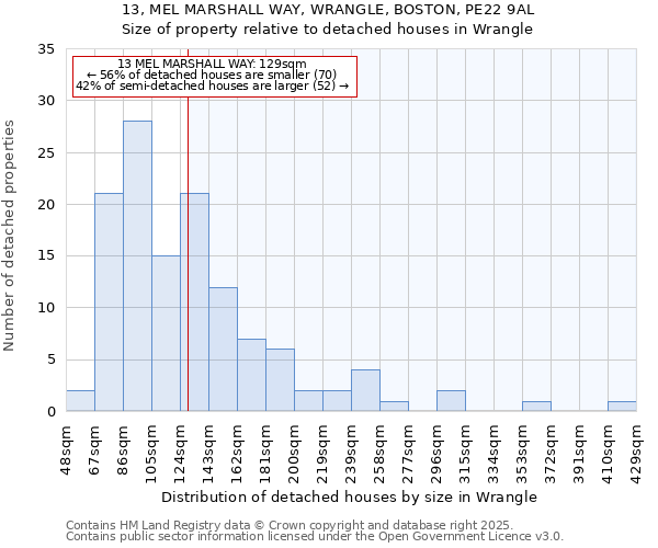 13, MEL MARSHALL WAY, WRANGLE, BOSTON, PE22 9AL: Size of property relative to detached houses houses in Wrangle