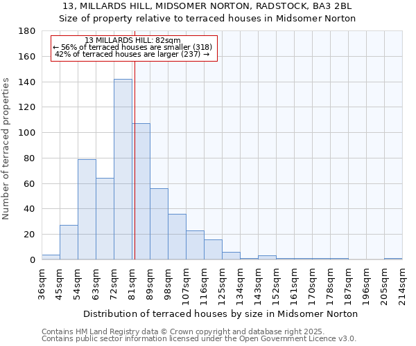 13, MILLARDS HILL, MIDSOMER NORTON, RADSTOCK, BA3 2BL: Size of property relative to terraced houses houses in Midsomer Norton