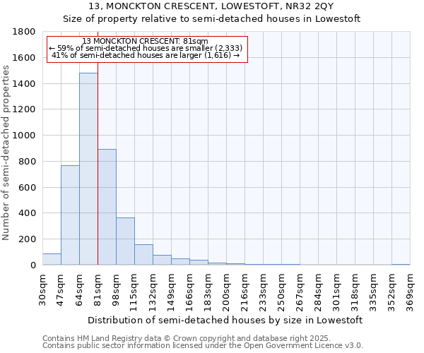 13, MONCKTON CRESCENT, LOWESTOFT, NR32 2QY: Size of property relative to semi-detached houses houses in Lowestoft