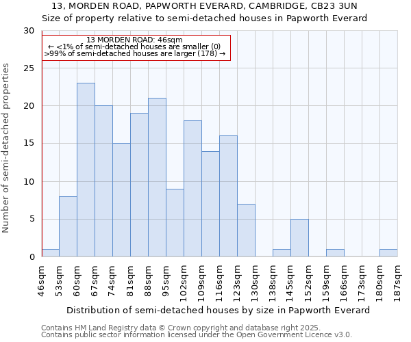 13, MORDEN ROAD, PAPWORTH EVERARD, CAMBRIDGE, CB23 3UN: Size of property relative to semi-detached houses houses in Papworth Everard