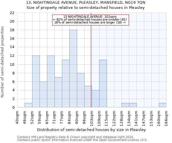 13, NIGHTINGALE AVENUE, PLEASLEY, MANSFIELD, NG19 7QN: Size of property relative to semi-detached houses houses in Pleasley