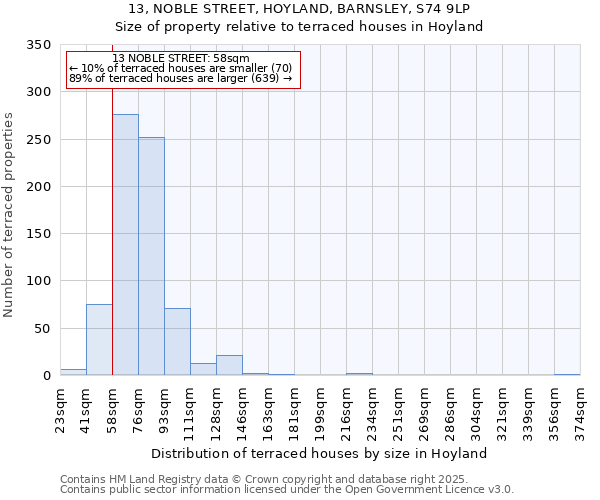 13, NOBLE STREET, HOYLAND, BARNSLEY, S74 9LP: Size of property relative to terraced houses houses in Hoyland