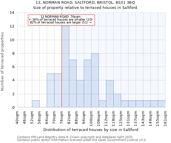 13, NORMAN ROAD, SALTFORD, BRISTOL, BS31 3BQ: Size of property relative to terraced houses houses in Saltford