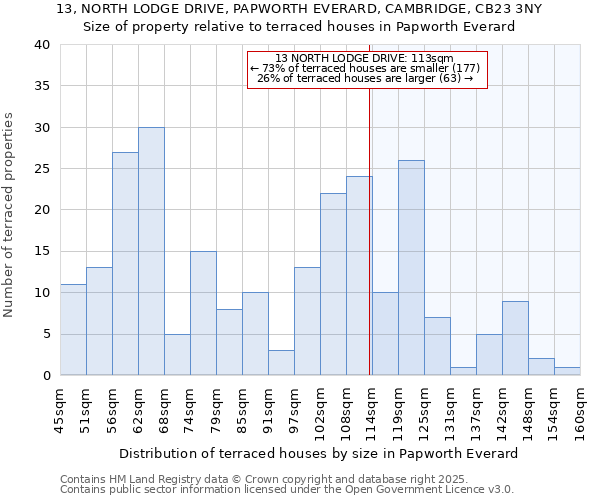 13, NORTH LODGE DRIVE, PAPWORTH EVERARD, CAMBRIDGE, CB23 3NY: Size of property relative to terraced houses houses in Papworth Everard