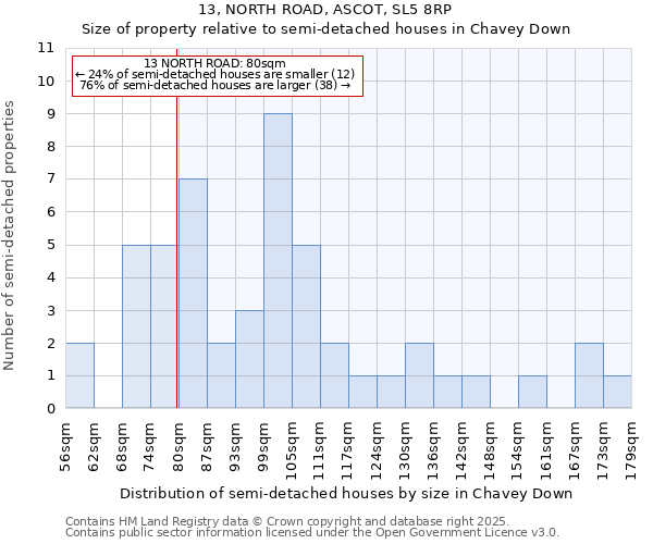 13, NORTH ROAD, ASCOT, SL5 8RP: Size of property relative to semi-detached houses houses in Chavey Down