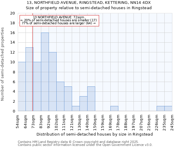 13, NORTHFIELD AVENUE, RINGSTEAD, KETTERING, NN14 4DX: Size of property relative to semi-detached houses houses in Ringstead