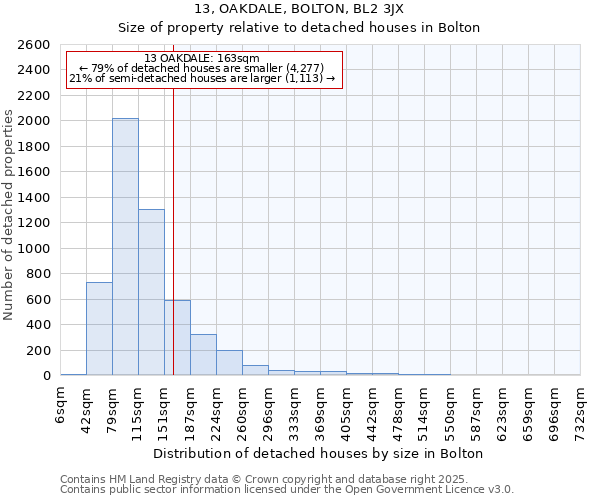 13, OAKDALE, BOLTON, BL2 3JX: Size of property relative to detached houses houses in Bolton