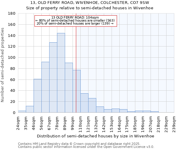 13, OLD FERRY ROAD, WIVENHOE, COLCHESTER, CO7 9SW: Size of property relative to semi-detached houses houses in Wivenhoe