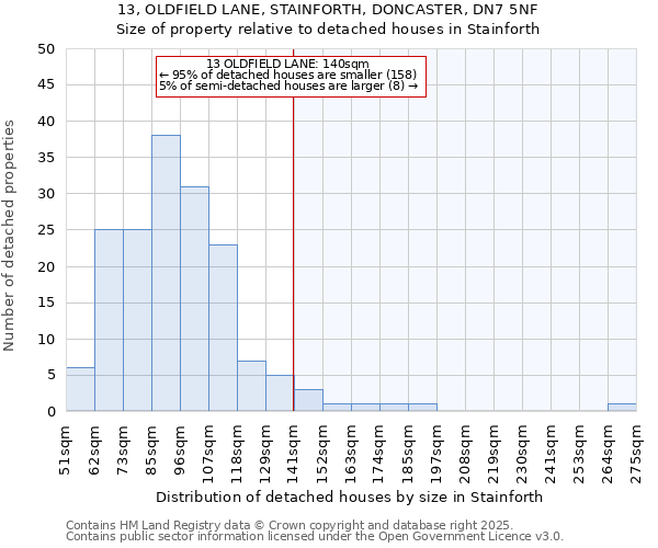13, OLDFIELD LANE, STAINFORTH, DONCASTER, DN7 5NF: Size of property relative to detached houses houses in Stainforth