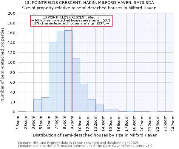 13, POINTFIELDS CRESCENT, HAKIN, MILFORD HAVEN, SA73 3DA: Size of property relative to semi-detached houses houses in Milford Haven