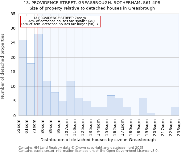 13, PROVIDENCE STREET, GREASBROUGH, ROTHERHAM, S61 4PR: Size of property relative to detached houses houses in Greasbrough