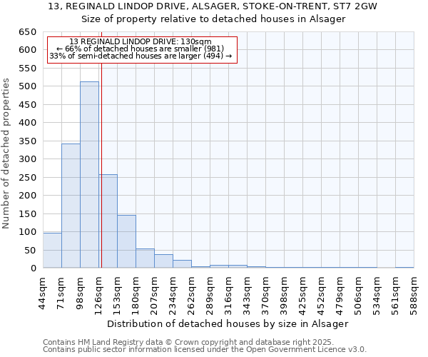 13, REGINALD LINDOP DRIVE, ALSAGER, STOKE-ON-TRENT, ST7 2GW: Size of property relative to detached houses houses in Alsager