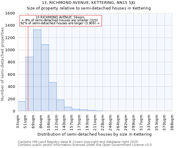 13, RICHMOND AVENUE, KETTERING, NN15 5JG: Size of property relative to semi-detached houses houses in Kettering