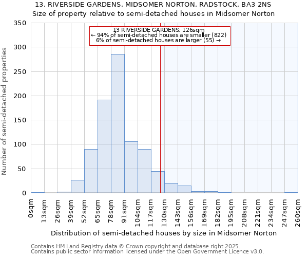 13, RIVERSIDE GARDENS, MIDSOMER NORTON, RADSTOCK, BA3 2NS: Size of property relative to semi-detached houses houses in Midsomer Norton