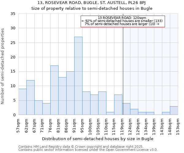 13, ROSEVEAR ROAD, BUGLE, ST. AUSTELL, PL26 8PJ: Size of property relative to semi-detached houses houses in Bugle