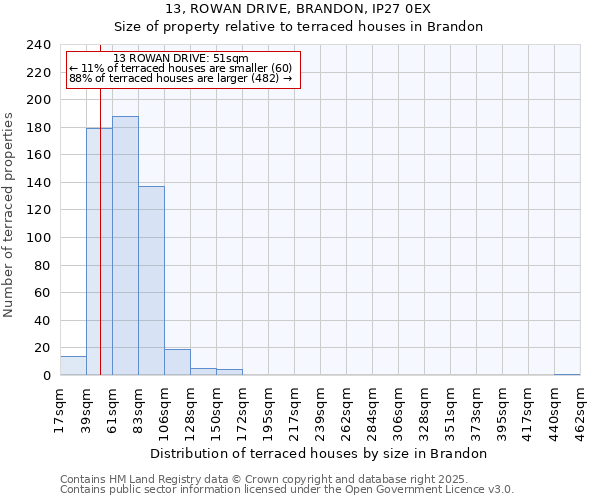 13, ROWAN DRIVE, BRANDON, IP27 0EX: Size of property relative to terraced houses houses in Brandon