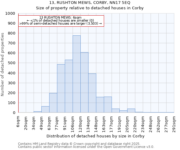 13, RUSHTON MEWS, CORBY, NN17 5EQ: Size of property relative to detached houses houses in Corby