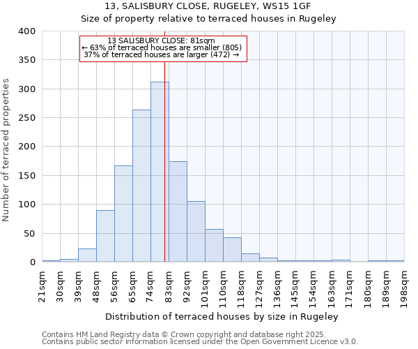 13, SALISBURY CLOSE, RUGELEY, WS15 1GF: Size of property relative to terraced houses houses in Rugeley