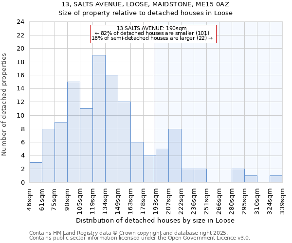 13, SALTS AVENUE, LOOSE, MAIDSTONE, ME15 0AZ: Size of property relative to detached houses houses in Loose